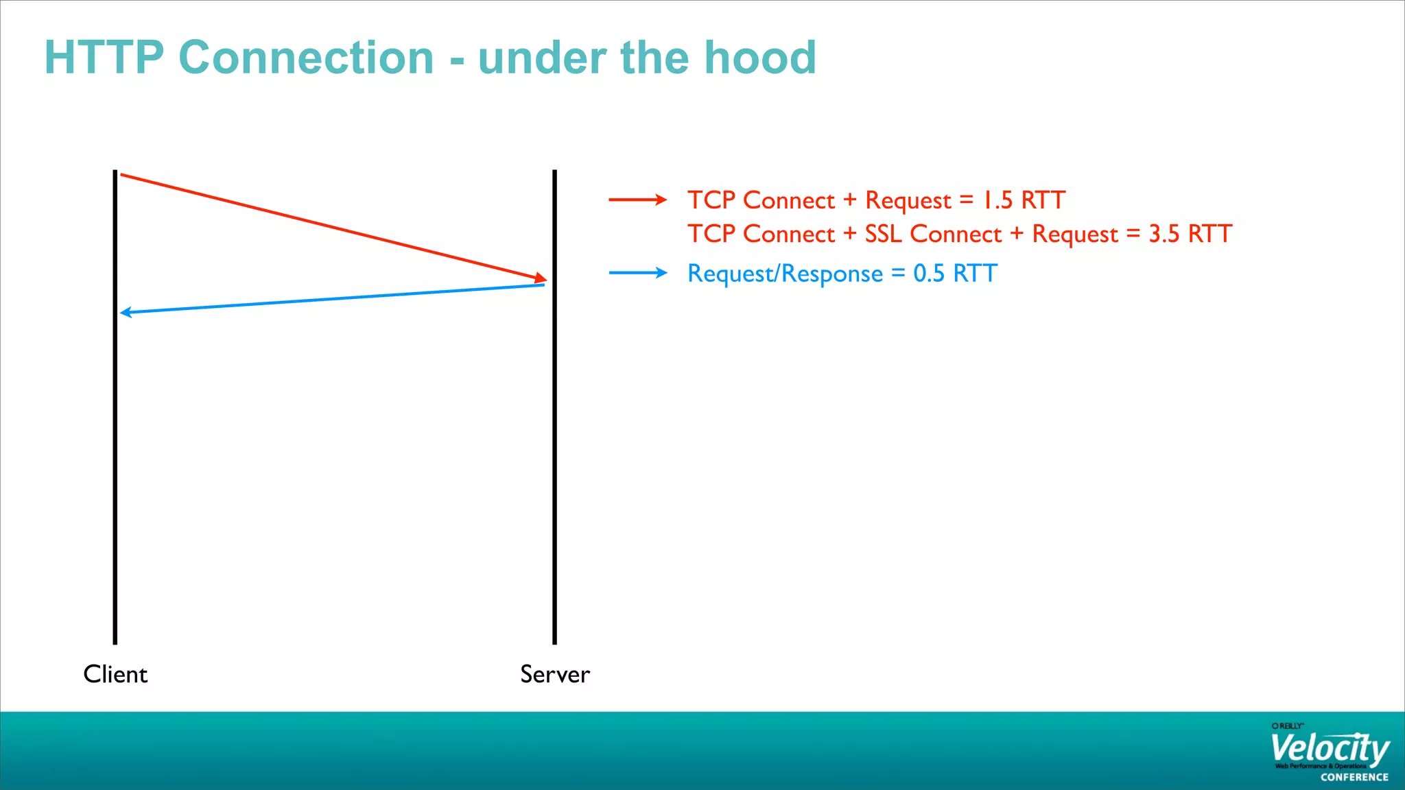 HTTP Connection - under the hood

                            TCP Connect + Request = 1.5 RTT
                            TCP Connect + SSL Connect + Request = 3.5 RTT
                            Request/Response = 0.5 RTT




 Client            Server
 