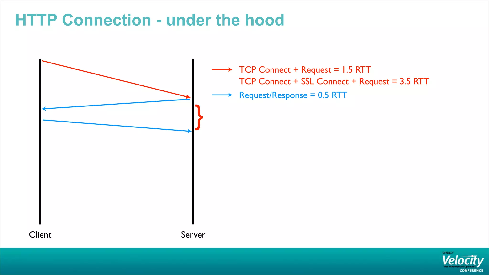 HTTP Connection - under the hood

                            TCP Connect + Request = 1.5 RTT
                            TCP Connect + SSL Connect + Request = 3.5 RTT
                            Request/Response = 0.5 RTT

                      }



 Client            Server
 
