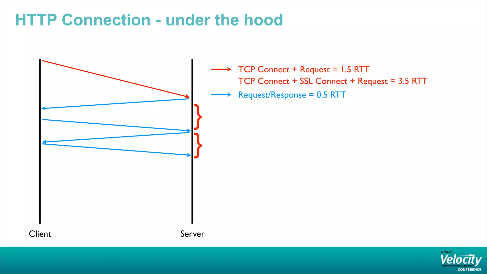 HTTP Connection - under the hood

                            TCP Connect + Request = 1.5 RTT
                            TCP Connect + SSL Connect + Request = 3.5 RTT
                            Request/Response = 0.5 RTT

                      }
                      }


 Client            Server
 