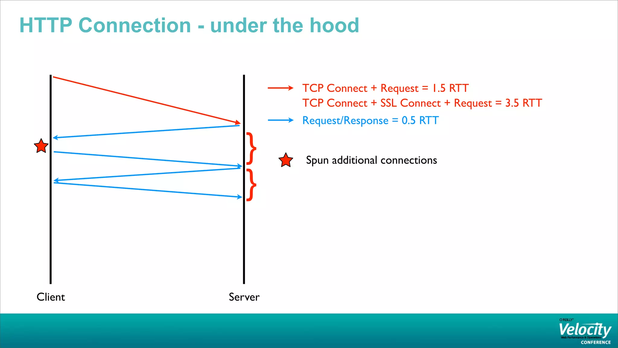 HTTP Connection - under the hood

                            TCP Connect + Request = 1.5 RTT
                            TCP Connect + SSL Connect + Request = 3.5 RTT
                            Request/Response = 0.5 RTT

                      }     Spun additional connections

                      }


 Client            Server
 