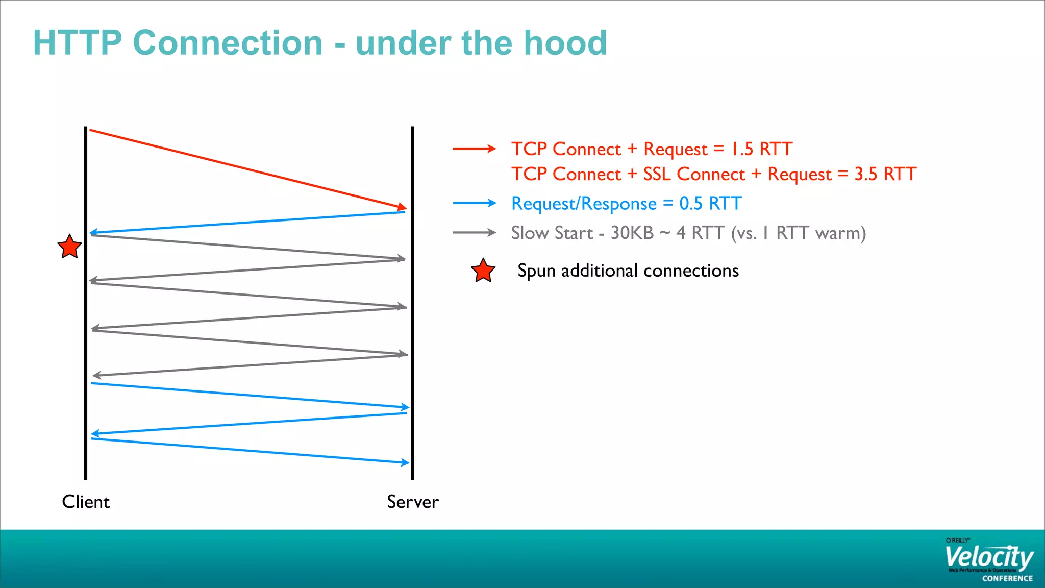 HTTP Connection - under the hood

                            TCP Connect + Request = 1.5 RTT
                            TCP Connect + SSL Connect + Request = 3.5 RTT
                            Request/Response = 0.5 RTT
                            Slow Start - 30KB ~ 4 RTT (vs. 1 RTT warm)
                            Spun additional connections




 Client            Server
 