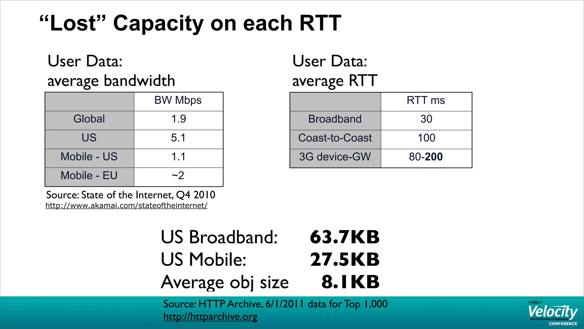 “Lost” Capacity on each RTT
User Data:                                               User Data:
average bandwidth                                        average RTT
                           BW Mbps                                               RTT ms
       Global                  1.9                          Broadband              30
         US                    5.1                        Coast-to-Coast          100
   Mobile - US                 1.1                        3G device-GW           80-200
   Mobile - EU                 ~2
Source: State of the Internet, Q4 2010
http://www.akamai.com/stateoftheinternet/



                             US Broadband:                  63.7KB
                             US Mobile:                     27.5KB
                             Average obj size                8.1KB
                             Source: HTTP Archive, 6/1/2011 data for Top 1,000
                             http://httparchive.org
 