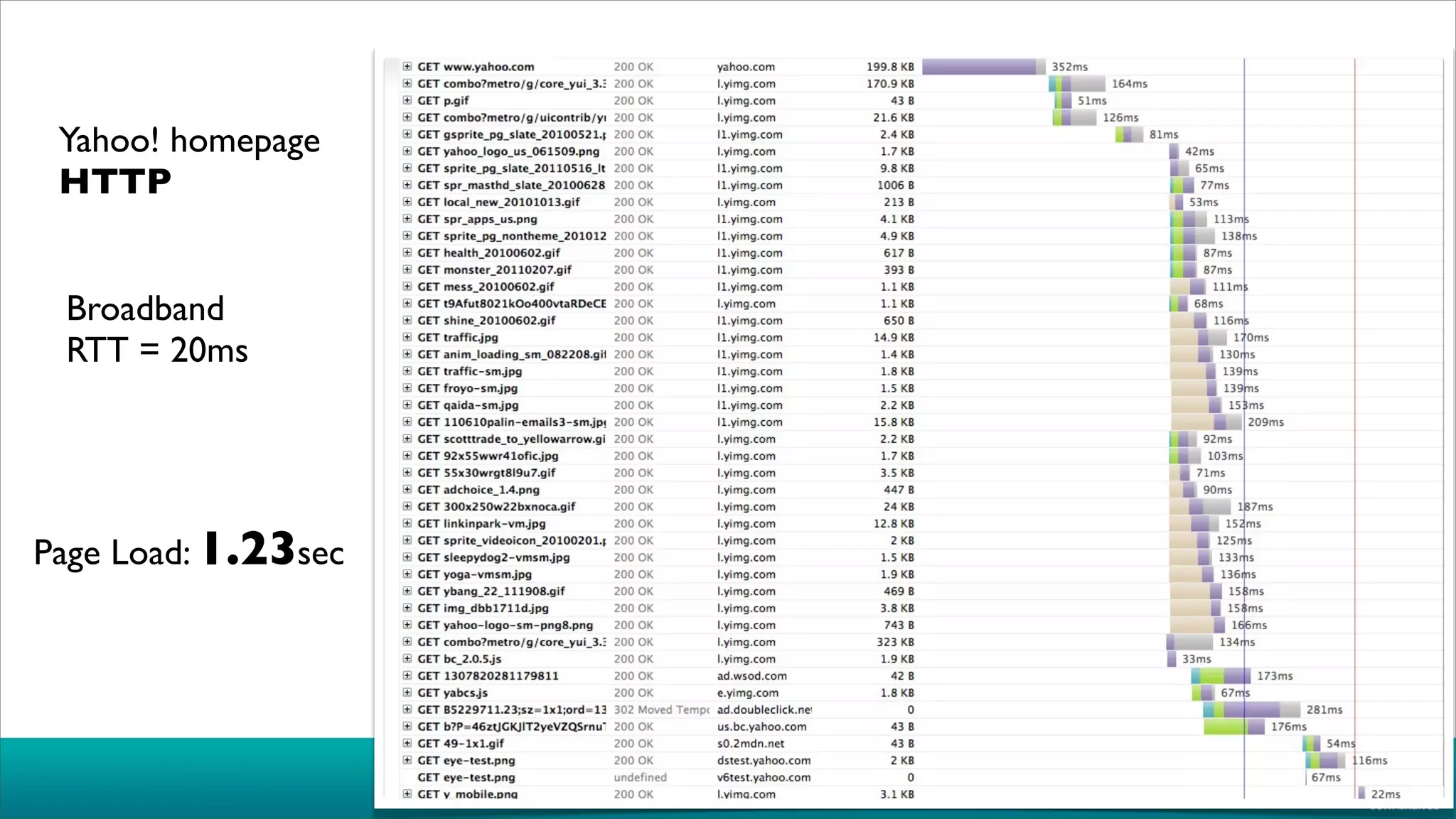Yahoo! homepage
 HTTP


 Broadband
 RTT = 20ms




Page Load: 1.23sec
 