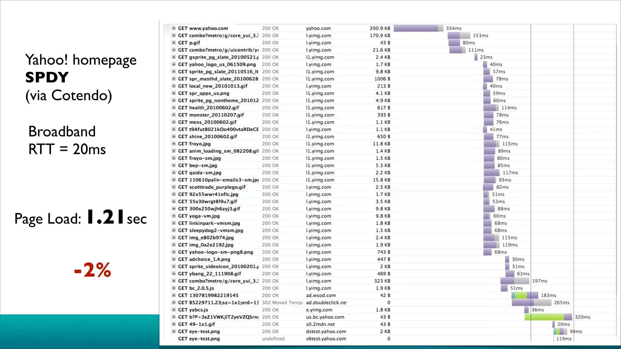 Yahoo! homepage
 SPDY
 (via Cotendo)

 Broadband
 RTT = 20ms



Page Load: 1.21sec


       -2%
 