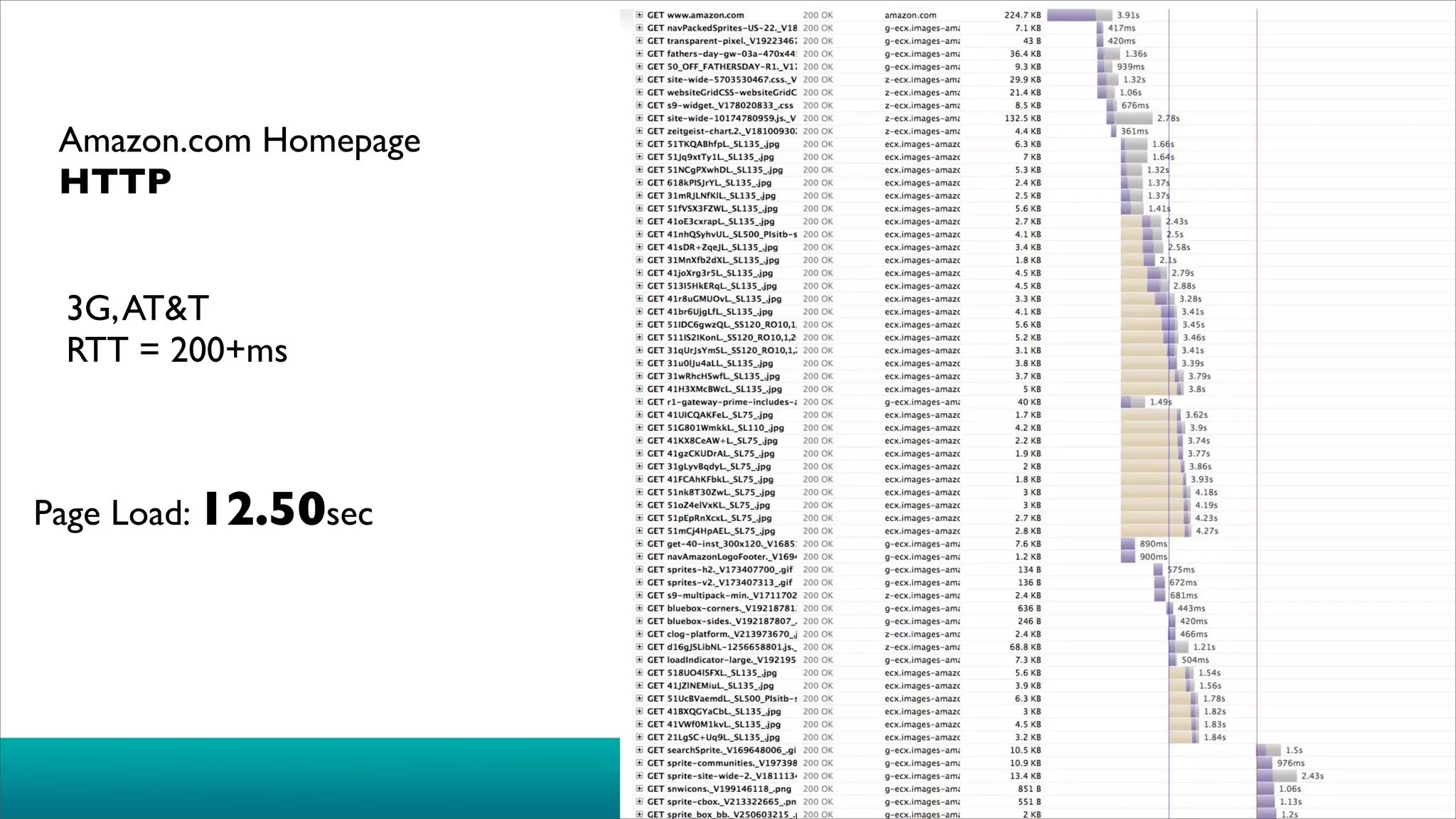 Amazon.com Homepage
 HTTP


 3G, AT&T
 RTT = 200+ms



Page Load: 12.50sec
 