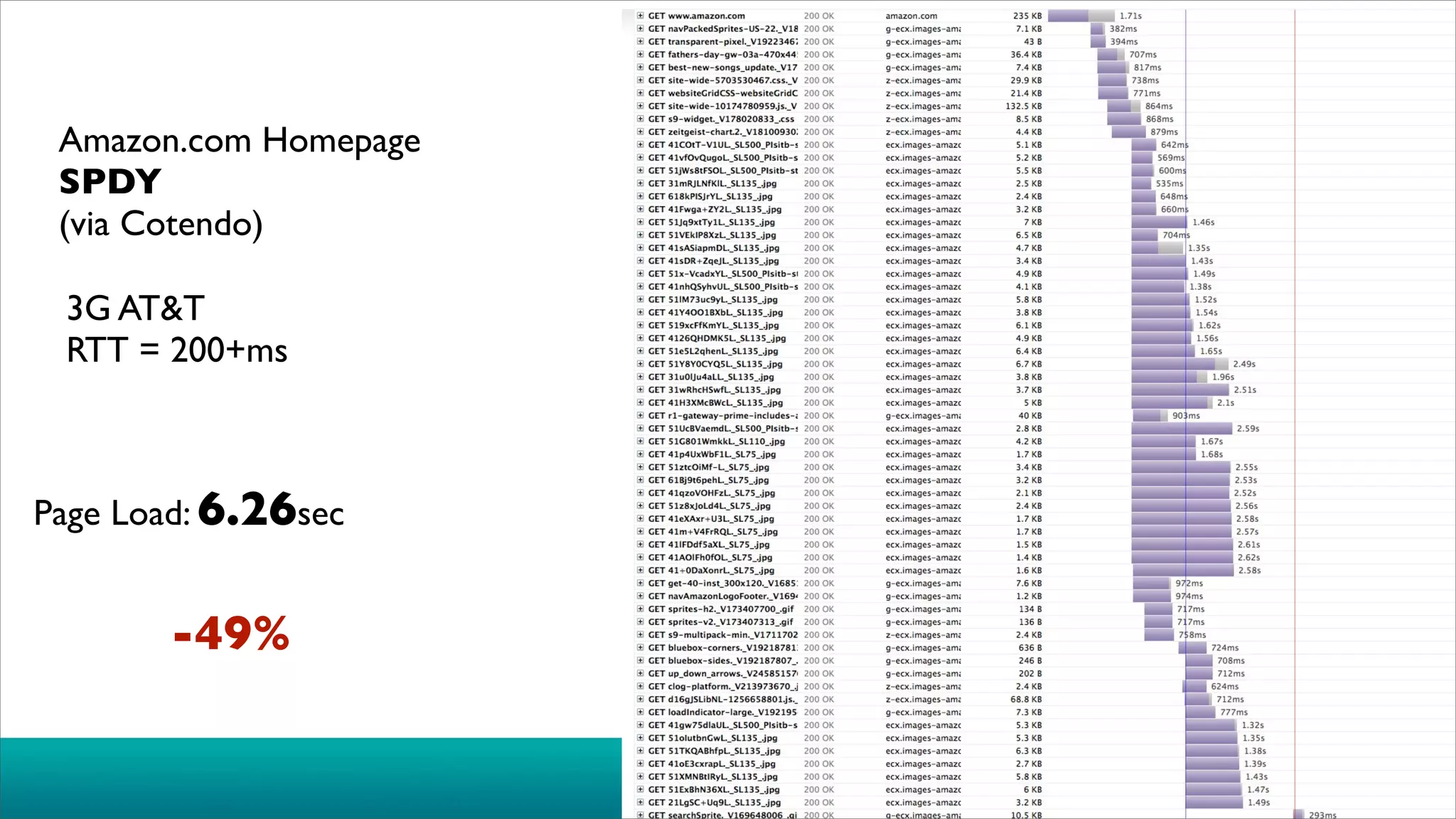 Amazon.com Homepage
 SPDY
 (via Cotendo)

 3G AT&T
 RTT = 200+ms



Page Load: 6.26sec


       -49%
 