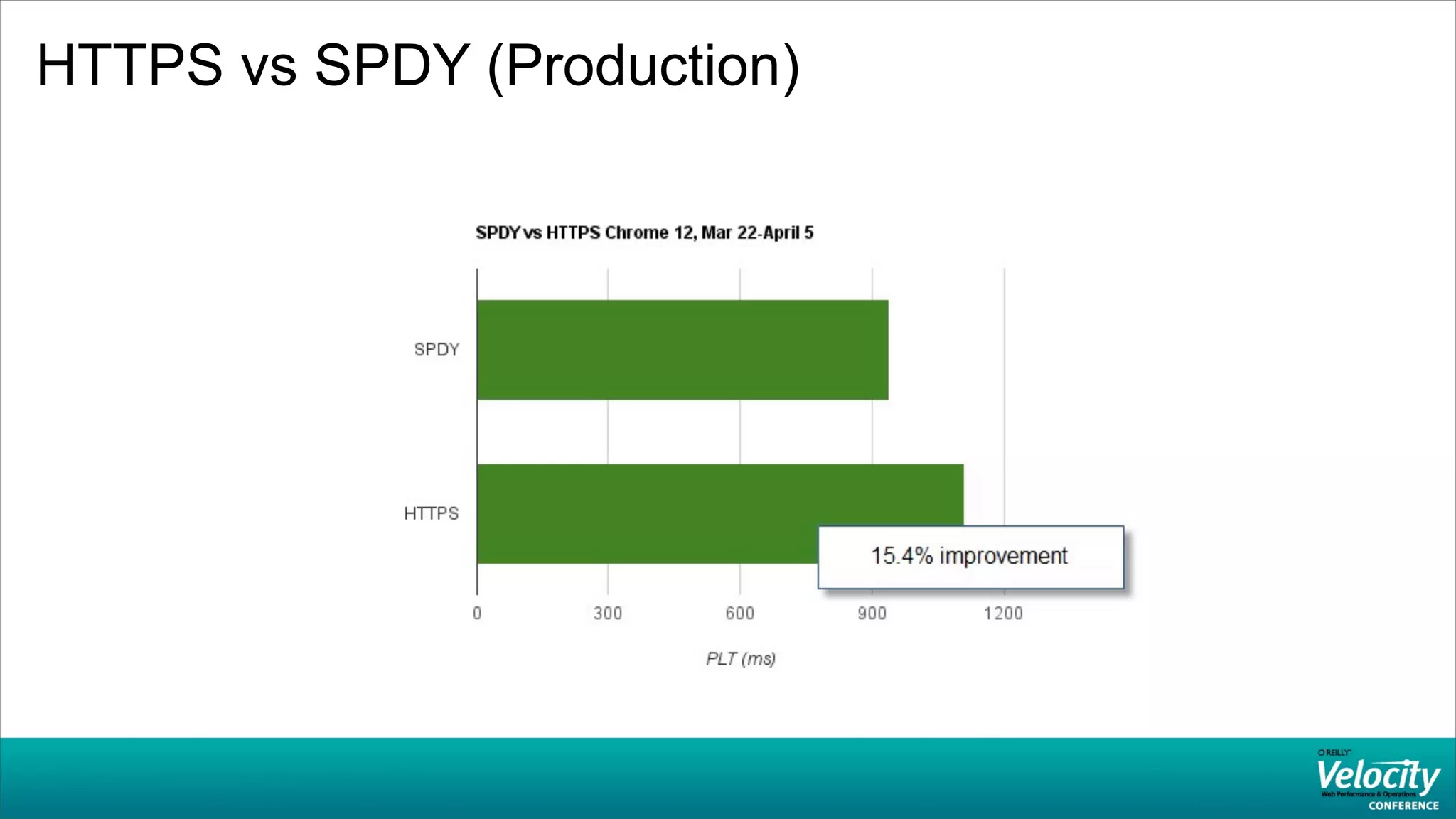 HTTPS vs SPDY (Production)
 