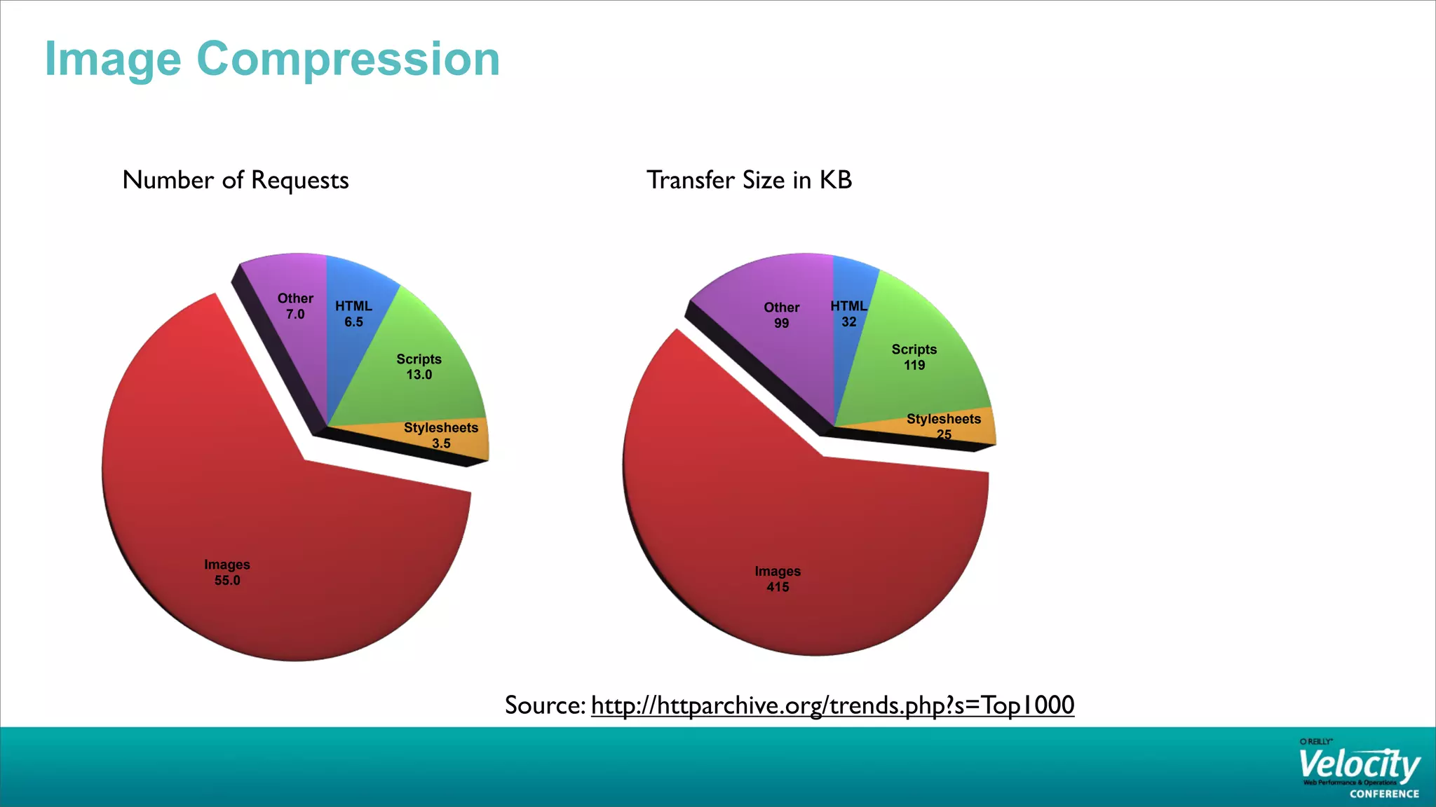 Image Compression

  Number of Requests                                       Transfer Size in KB



                 Other
                         HTML                                         Other   HTML
                  7.0
                          6.5                                          99      32

                                                                                     Scripts
                                Scripts                                               119
                                 13.0


                                                                                       Stylesheets
                                 Stylesheets
                                                                                            25
                                     3.5




        Images
                                                                     Images
          55.0
                                                                       415




                                               Source: http://httparchive.org/trends.php?s=Top1000
 