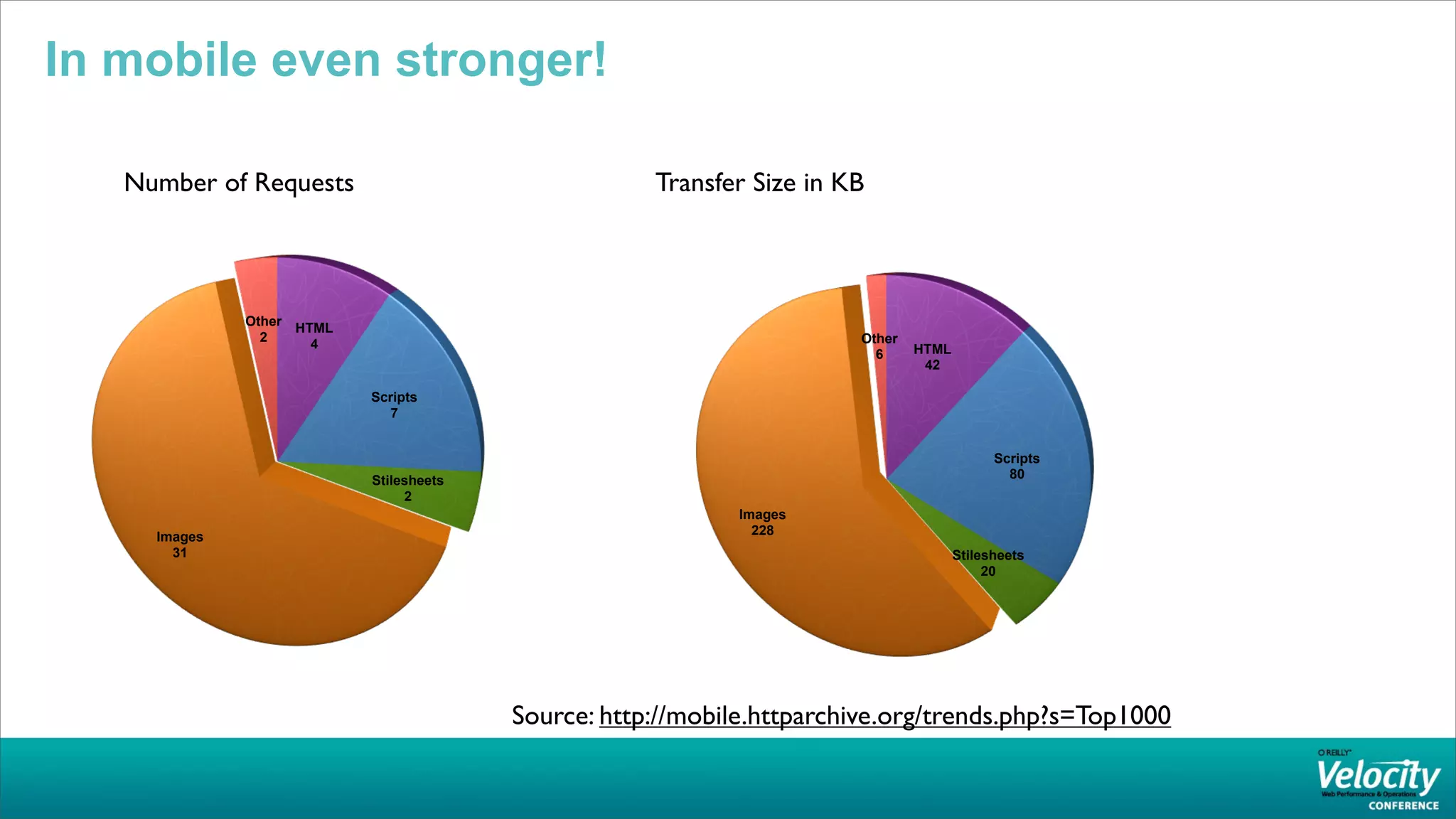 In mobile even stronger!

   Number of Requests                                Transfer Size in KB



              Other HTML
                2                                                      Other
                      4                                                        HTML
                                                                         6
                                                                                42

                           Scripts
                             7


                                                                                            Scripts
                           Stilesheets                                                        80
                                2
                                                            Images
     Images                                                   228
       31                                                                             Stilesheets
                                                                                           20




                                         Source: http://mobile.httparchive.org/trends.php?s=Top1000
 