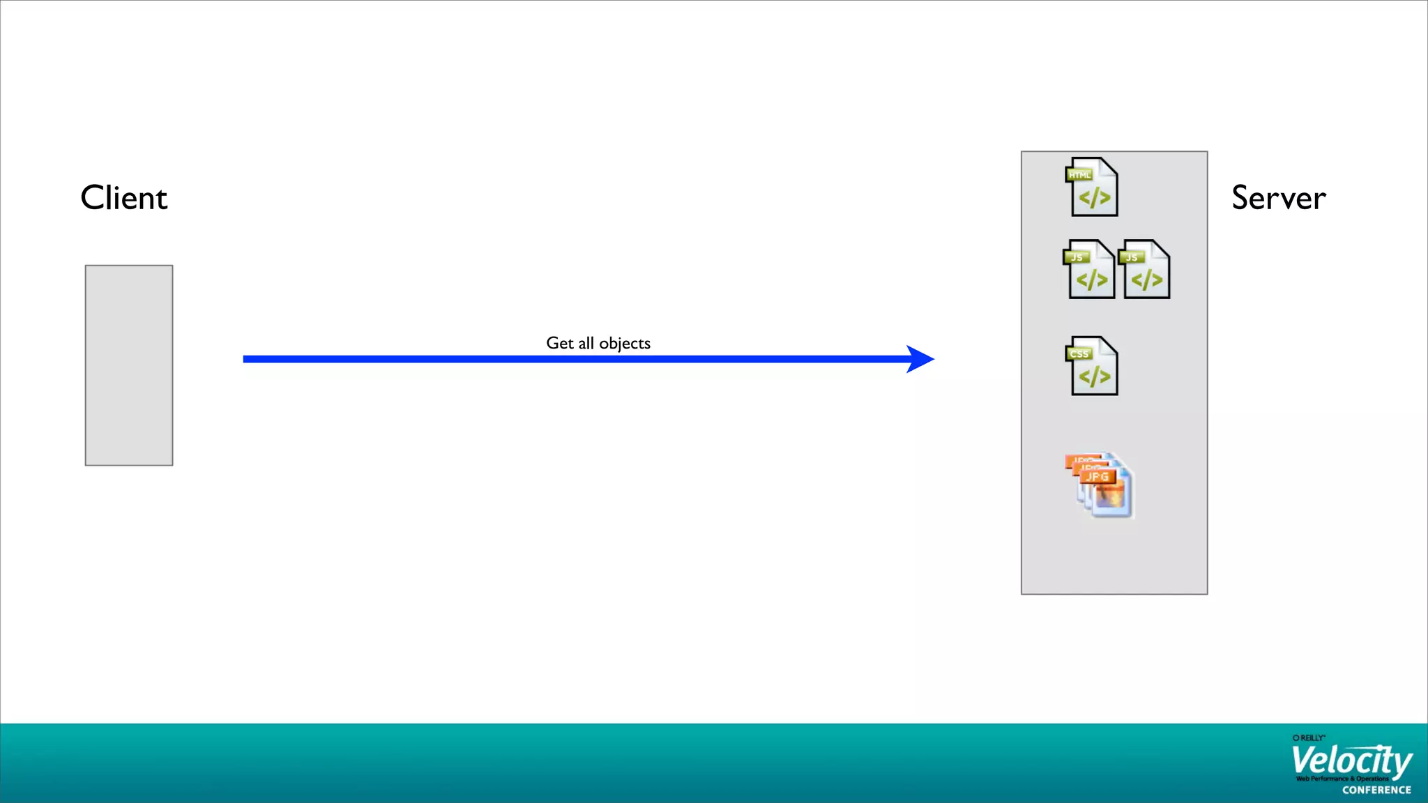 Client                     Server


         Get all objects
 