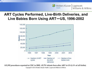 Copyright © 2010 Wolters Kluwer Health | Lippincott Williams & Wilkins
ART Cycles Performed, Live-Birth Deliveries, and
Live Babies Born Using ART—US, 1996-2002
115,392 procedures reported to CDC in 2002; 45,751 infants born after ART in US (1.1% of all births)
 