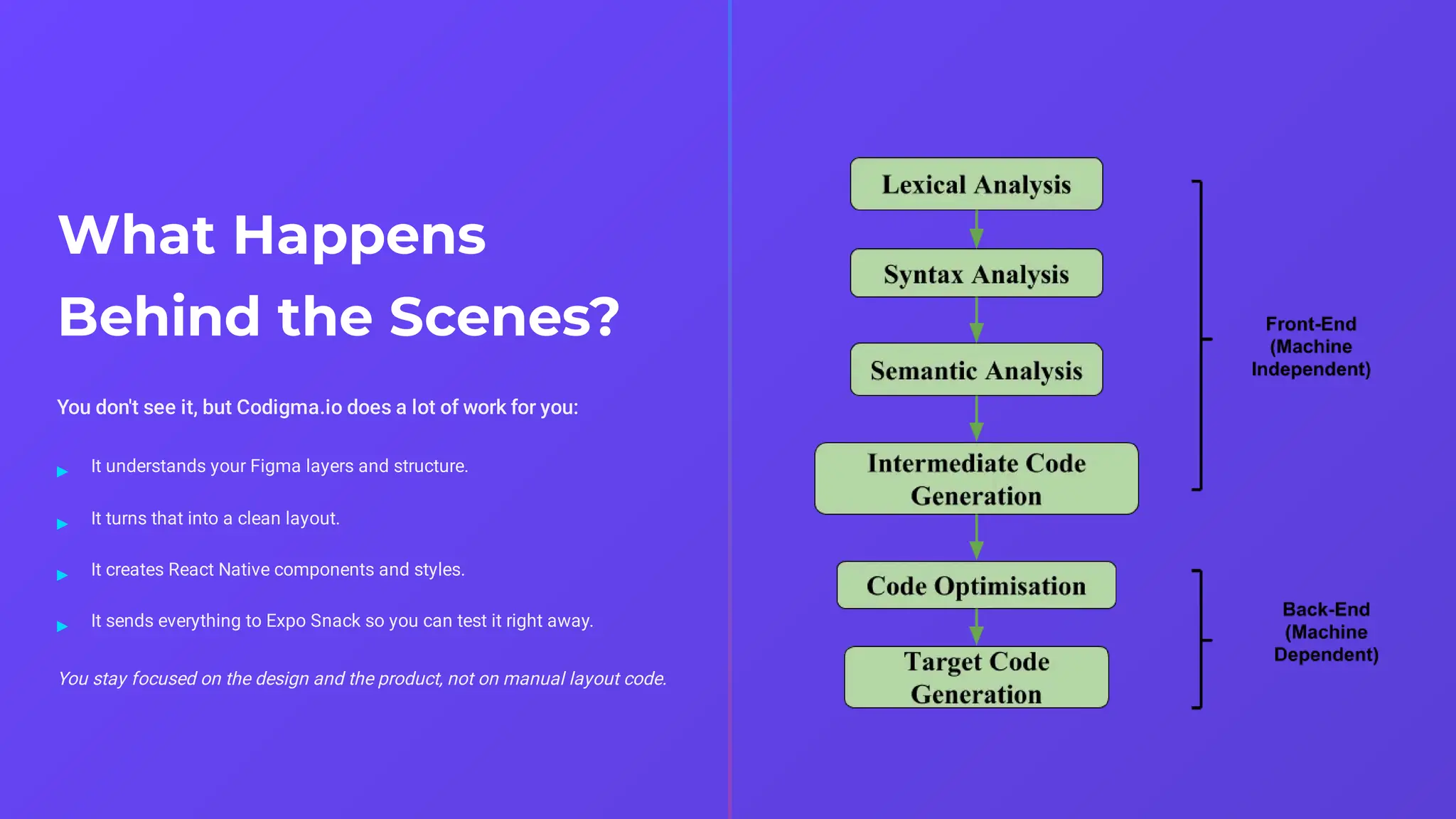 What Happens
Behind the Scenes?
You don't see it, but Codigma.io does a lot of work for you:
You stay focused on the design and the product, not on manual layout code.
It understands your Figma layers and structure.
▸
It turns that into a clean layout.
▸
It creates React Native components and styles.
▸
It sends everything to Expo Snack so you can test it right away.
▸
 