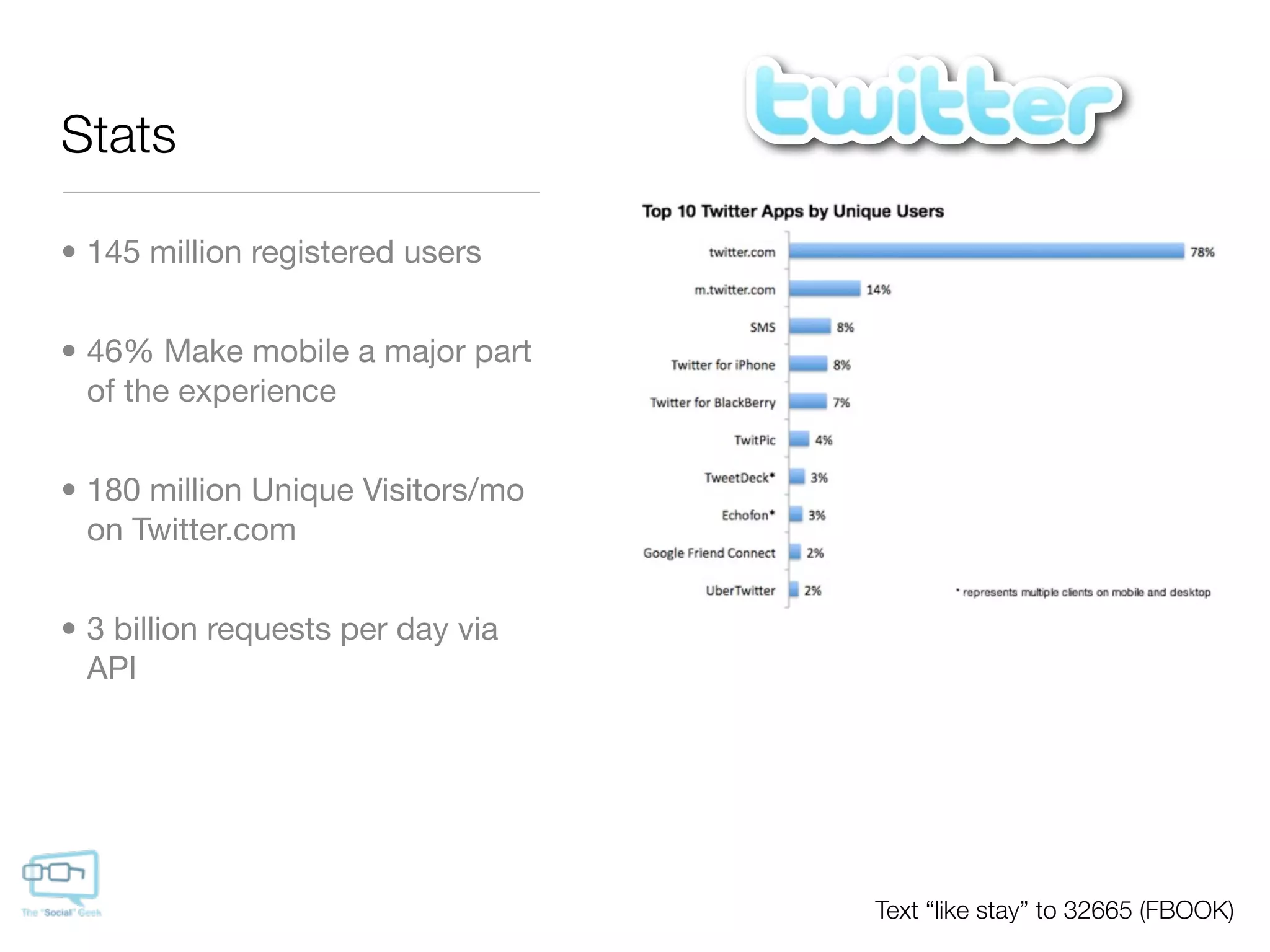 Stats

• 145 million registered users


• 46% Make mobile a major part
  of the experience


• 180 million Unique Visitors/mo
  on Twitter.com


• 3 billion requests per day via
  API




                                   Text “like stay” to 32665 (FBOOK)
 