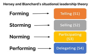 Hersey and Blanchard's situational leadership theory
Forming
Storming
Norming
Performing
 