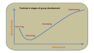 Tuckman’s stages of group development
 