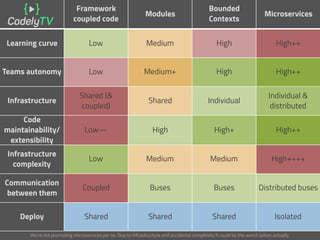 Tabla molona
Framework
coupled code
Modules
Bounded
Contexts
Microservices
Learning curve Low Medium High High++
Teams autonomy Low Medium+ High High++
Infrastructure
Shared (&
coupled)
Shared Individual
Individual &
distributed
Code
maintainability/
extensibility
Low— High High+ High++
Infrastructure
complexity
Low Medium Medium High++++
Communication
between them
Coupled Buses Buses Distributed buses
Deploy Shared Shared Shared Isolated
We’re not promoting microservices per se. Due to infrastructure and accidental complexity It could be the worst option actually.
 