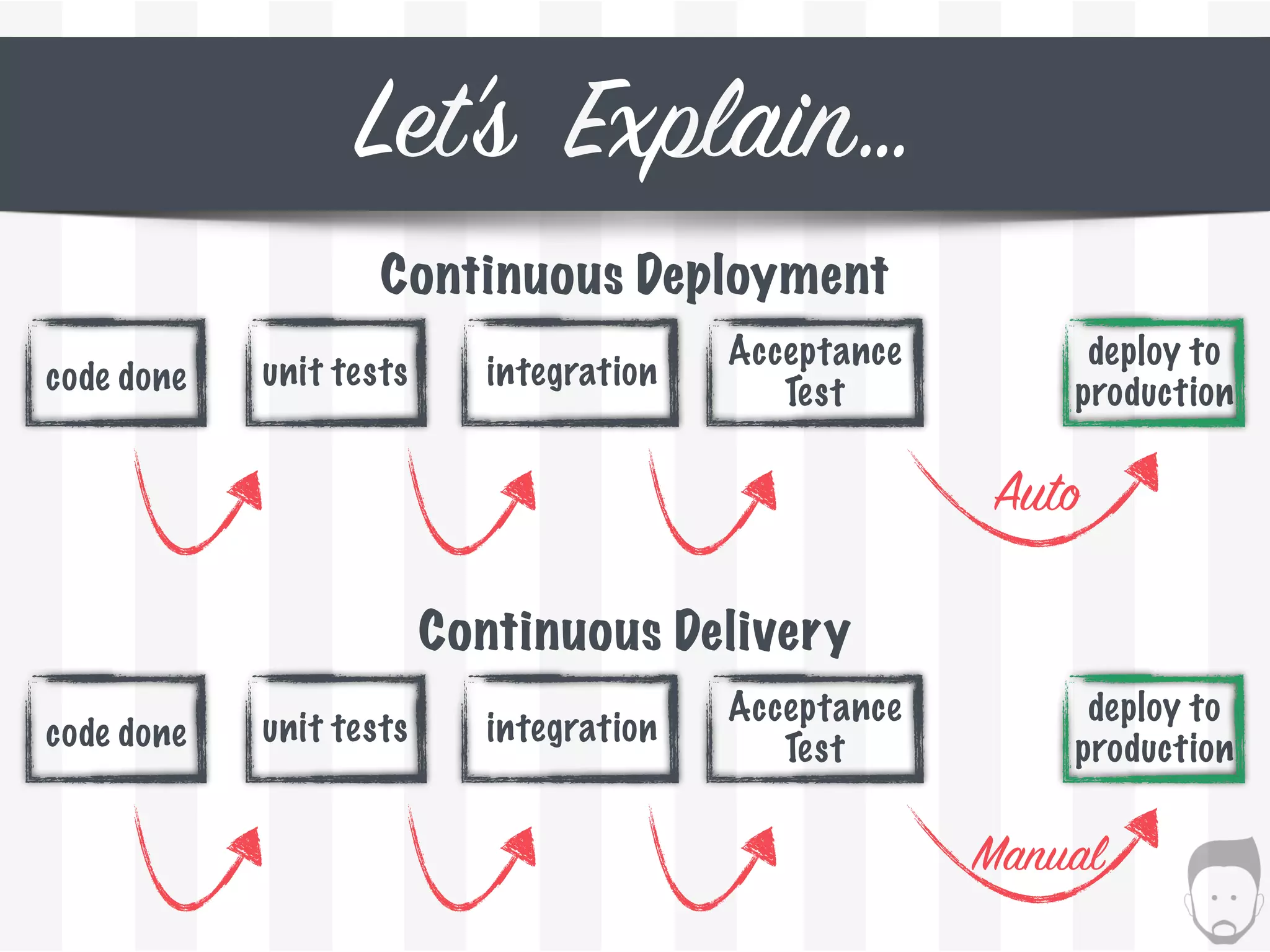 Let’s Explain…
code done unit tests integration
Acceptance 
Test
deploy to  
production
Continuous Deployment
code done unit tests integration
Acceptance 
Test
deploy to  
production
Continuous Delivery
Auto
Manual
 