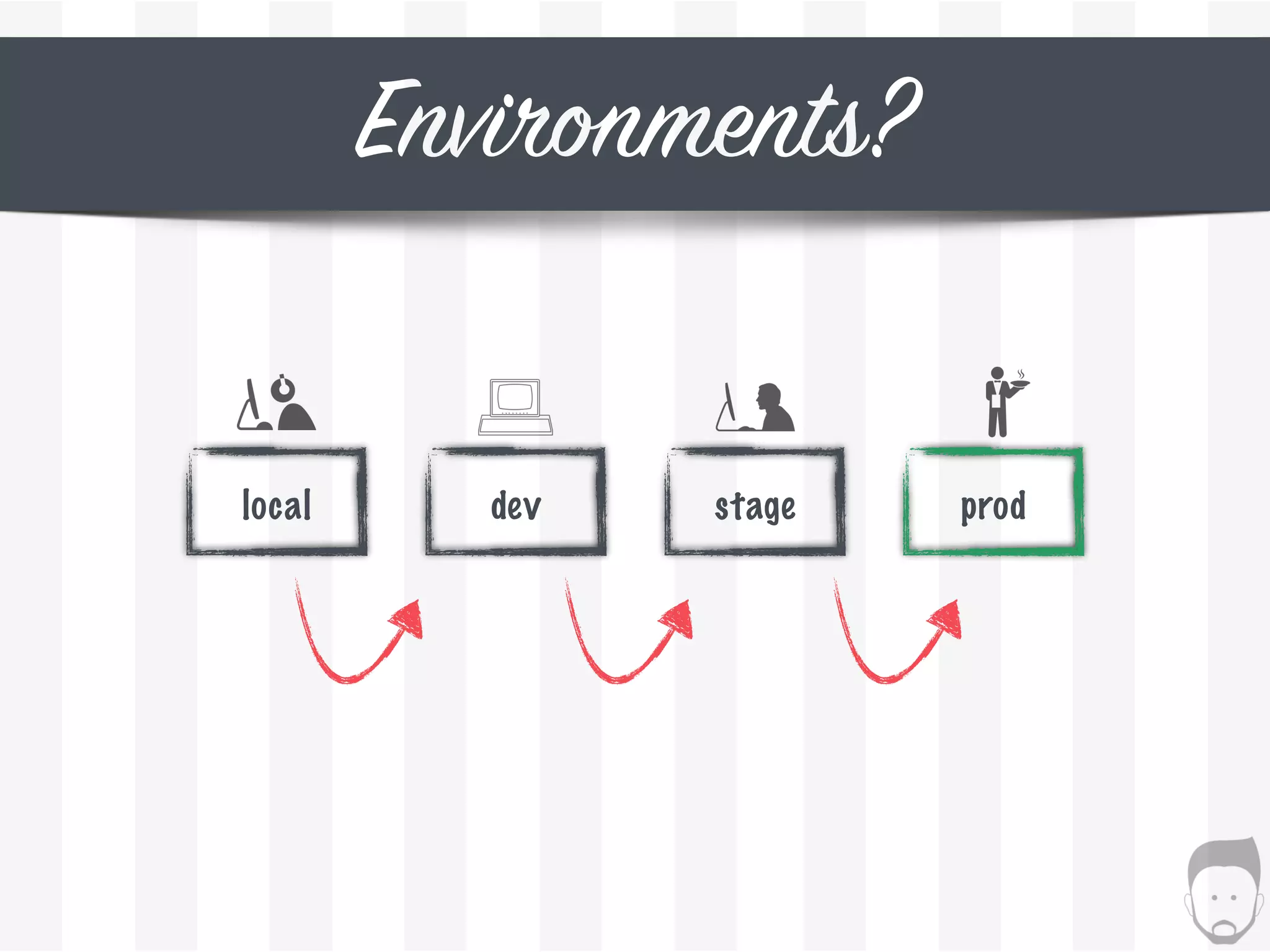 Environments?
local dev stage prod
 