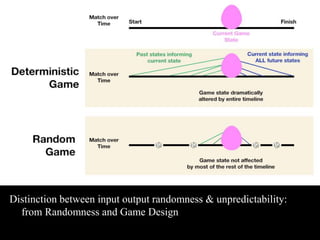Distinction between input output randomness & unpredictability: 
from Randomness and Game Design 
 