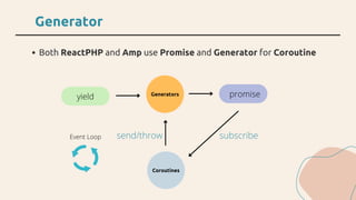 Generator
Both ReactPHP and Amp use Promise and Generator for Coroutine
Generators
yield promise
Event Loop
Coroutines
sub...