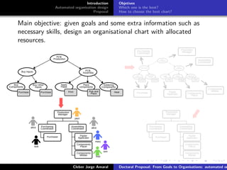 ﬁgs/logoufsc
ﬁgs/logodas
Introduction
Automated organisation design
Proposal
Objetives
Which one is the best?
How to choose the best chart?
Main objective: given goals and some extra information such as
necessary skills, design an organisational chart with allocated
resources.
PCB
Assembly
Apply
Paste
Place
components
Soldering
Components
HeatPick and
Place
Print
Buy Inputs
Buy
Components
Buy Other
Inputs
PurchasePurchase
PCB
Production
Production
Manager
Purchasing
Coordinator
Purchaser
Assembling
Coordinator
Paster
Applicator
Components
Placer
Components
Welder
PCB
Assembly
Apply
Paste
Place
components
Soldering
Components
HeatPick and
Place
Print
Buy Inputs
Buy
Components
Buy Other
Inputs
PurchasePurchase
PCB
Production
Production
ManagerPurchasing
Coordinator
Assembling
Coordinator
Paster
Applicator Components
Placer
Components
Welder
Purchaser
Production
Manager
Purchasing
Coordinator
Purchaser
Assembling
Coordinator
Paster
Applicator
Components
Placer
Components
Welder
bob
alice alice
mary
tom
fred
paul
Cleber Jorge Amaral Doctoral Proposal: From Goals to Organisations: automated or
 