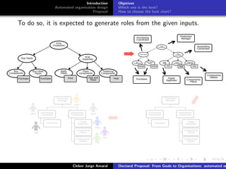 ﬁgs/logoufsc
ﬁgs/logodas
Introduction
Automated organisation design
Proposal
Objetives
Which one is the best?
How to choose the best chart?
To do so, it is expected to generate roles from the given inputs.
PCB
Assembly
Apply
Paste
Place
components
Soldering
Components
HeatPick and
Place
Print
Buy Inputs
Buy
Components
Buy Other
Inputs
PurchasePurchase
PCB
Production
Production
Manager
Purchasing
Coordinator
Purchaser
Assembling
Coordinator
Paster
Applicator
Components
Placer
Components
Welder
PCB
Assembly
Apply
Paste
Place
components
Soldering
Components
HeatPick and
Place
Print
Buy Inputs
Buy
Components
Buy Other
Inputs
PurchasePurchase
PCB
Production
Production
ManagerPurchasing
Coordinator
Assembling
Coordinator
Paster
Applicator Components
Placer
Components
Welder
Purchaser
Production
Manager
Purchasing
Coordinator
Purchaser
Assembling
Coordinator
Paster
Applicator
Components
Placer
Components
Welder
bob
alice alice
mary
tom
fred
paul
Cleber Jorge Amaral Doctoral Proposal: From Goals to Organisations: automated or
 