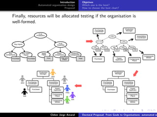 ﬁgs/logoufsc
ﬁgs/logodas
Introduction
Automated organisation design
Proposal
Objetives
Which one is the best?
How to choose the best chart?
Finally, resources will be allocated testing if the organisation is
well-formed.
PCB
Assembly
Apply
Paste
Place
components
Soldering
Components
HeatPick and
Place
Print
Buy Inputs
Buy
Components
Buy Other
Inputs
PurchasePurchase
PCB
Production
Production
Manager
Purchasing
Coordinator
Purchaser
Assembling
Coordinator
Paster
Applicator
Components
Placer
Components
Welder
PCB
Assembly
Apply
Paste
Place
components
Soldering
Components
HeatPick and
Place
Print
Buy Inputs
Buy
Components
Buy Other
Inputs
PurchasePurchase
PCB
Production
Production
ManagerPurchasing
Coordinator
Assembling
Coordinator
Paster
Applicator Components
Placer
Components
Welder
Purchaser
Production
Manager
Purchasing
Coordinator
Purchaser
Assembling
Coordinator
Paster
Applicator
Components
Placer
Components
Welder
bob
alice alice
mary
tom
fred
paul
Cleber Jorge Amaral Doctoral Proposal: From Goals to Organisations: automated or
 