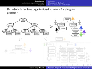 ﬁgs/logoufsc
ﬁgs/logodas
Introduction
Automated organisation design
Proposal
Objetives
Which one is the best?
How to choose the best chart?
But which is the best organisational structure for the given
problem?
Components
Welder
Production
Manager
Purchasing
Coordinator
Purchaser
Assembling
Coordinator
Paster
Applicator
Components
Placer
Components
Welder
bob
alice alice
mary
tom
fred
paul
PCB
Assembly
Apply
Paste
Place
components
Soldering
Components
HeatPick and
Place
Print
Buy Inputs
Buy
Components
Buy Other
Inputs
PurchasePurchase
PCB
Production
?
Production
Manager
Purchasing
Coordinator
Purchaser
Assembling
Coordinator
Paster
Applicator
Components
Placer
Components
Welder
Purchaser
Purchaser
Production
cell supervisor
Production
cell supervisor
Production
cell supervisor
Paster
Applicator
Components
Placer
Components
Welder
Paster
Applicator
Components
Placer
Components
Welder
?
?
Production
Manager
Purchaser Full Assembler
alice tom
paul
Assembling department
Purchases department
Components
Welder
tom
fred
Cleber Jorge Amaral Doctoral Proposal: From Goals to Organisations: automated or
 