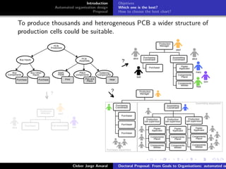 ﬁgs/logoufsc
ﬁgs/logodas
Introduction
Automated organisation design
Proposal
Objetives
Which one is the best?
How to choose the best chart?
To produce thousands and heterogeneous PCB a wider structure of
production cells could be suitable.
Components
Welder
Components
Welder
tom
fred
Production
Manager
Purchasing
Coordinator
Purchaser
Assembling
Coordinator
Paster
Applicator
Components
Placer
Components
Welder
bob
alice alice
mary
tom
fred
paul
PCB
Assembly
Apply
Paste
Place
components
Soldering
Components
HeatPick and
Place
Print
Buy Inputs
Buy
Components
Buy Other
Inputs
PurchasePurchase
PCB
Production
?
Production
Manager
Purchasing
Coordinator
Purchaser
Assembling
Coordinator
Paster
Applicator
Components
Placer
Components
Welder
Purchaser
Purchaser
Production
cell supervisor
Production
cell supervisor
Production
cell supervisor
Paster
Applicator
Components
Placer
Components
Welder
Paster
Applicator
Components
Placer
Components
Welder
?
?
Production
Manager
Purchaser Full Assembler
alice tom
paul
Assembling department
Purchases department
Cleber Jorge Amaral Doctoral Proposal: From Goals to Organisations: automated or
 