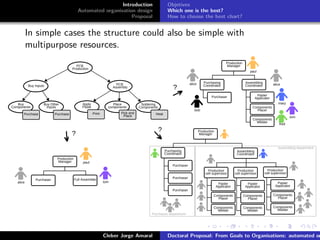 ﬁgs/logoufsc
ﬁgs/logodas
Introduction
Automated organisation design
Proposal
Objetives
Which one is the best?
How to choose the best chart?
In simple cases the structure could also be simple with
multipurpose resources.
Components
Welder
Components
Welder
tom
fred
Production
Manager
Purchasing
Coordinator
Purchaser
Assembling
Coordinator
Paster
Applicator
Components
Placer
Components
Welder
bob
alice alice
mary
tom
fred
paul
PCB
Assembly
Apply
Paste
Place
components
Soldering
Components
HeatPick and
Place
Print
Buy Inputs
Buy
Components
Buy Other
Inputs
PurchasePurchase
PCB
Production
?
Production
Manager
Purchasing
Coordinator
Purchaser
Assembling
Coordinator
Paster
Applicator
Components
Placer
Components
Welder
Purchaser
Purchaser
Production
cell supervisor
Production
cell supervisor
Production
cell supervisor
Paster
Applicator
Components
Placer
Components
Welder
Paster
Applicator
Components
Placer
Components
Welder
?
?
Production
Manager
Purchaser Full Assembler
alice tom
paul
Assembling department
Purchases department
Cleber Jorge Amaral Doctoral Proposal: From Goals to Organisations: automated or
 