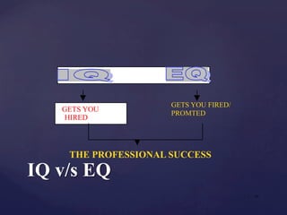 IQ v/s EQ
| 15
GETS YOU
HIRED
THE PROFESSIONAL SUCCESS
Th
e
im
ag
e
The image cannot be displayed. Your
computer may not have enough
memory to open the image, or the
image may have been corrupted.
Restart your computer, and then open
the ﬁle again. If the red x still appears,
The image
cannot be
displayed.
Your
computer
may not
The image cannot
be displayed. Your
computer may not
have enough
memory to open
the image, or the
image may have
GETS YOU FIRED/
PROMTED
 