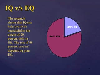 IQ v/s EQ
The research
shows that IQ can
help you to be
successful to the
extent of 20
percent only in
life. The rest of 80
percent success
depends on your
EQ.
| 16
80% EQ
20% IQ
 
