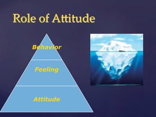 Role  of  ABitude	
Behavior
Feeling
Attitude
 
