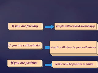 If  you  are  friendly	
If  you  are  enthusiastic	
If  you  are  positive	
people  will  respond  accordingly	
people  will  share  in  your  enthusiasm	
people  will  be  positive  in  return.	
 