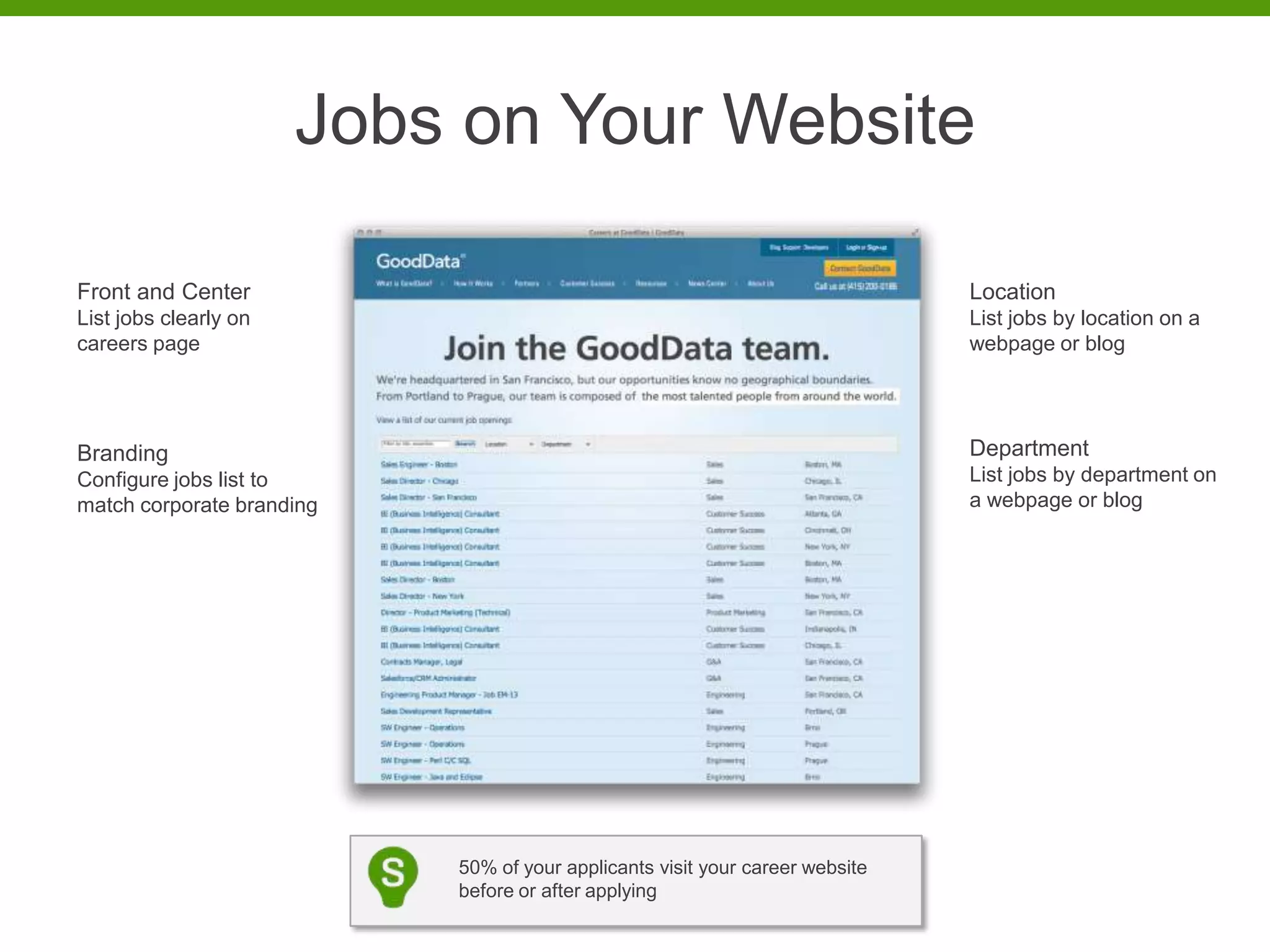 Jobs on Your Website

Front and Center                                                              Location
List jobs clearly on                                                          List jobs by location on a
careers page                                                                  webpage or blog




Branding                                                                      Department
Configure jobs list to                                                        List jobs by department on
match corporate branding                                                      a webpage or blog




                           50% of your applicants visit your career website
                           before or after applying
 
