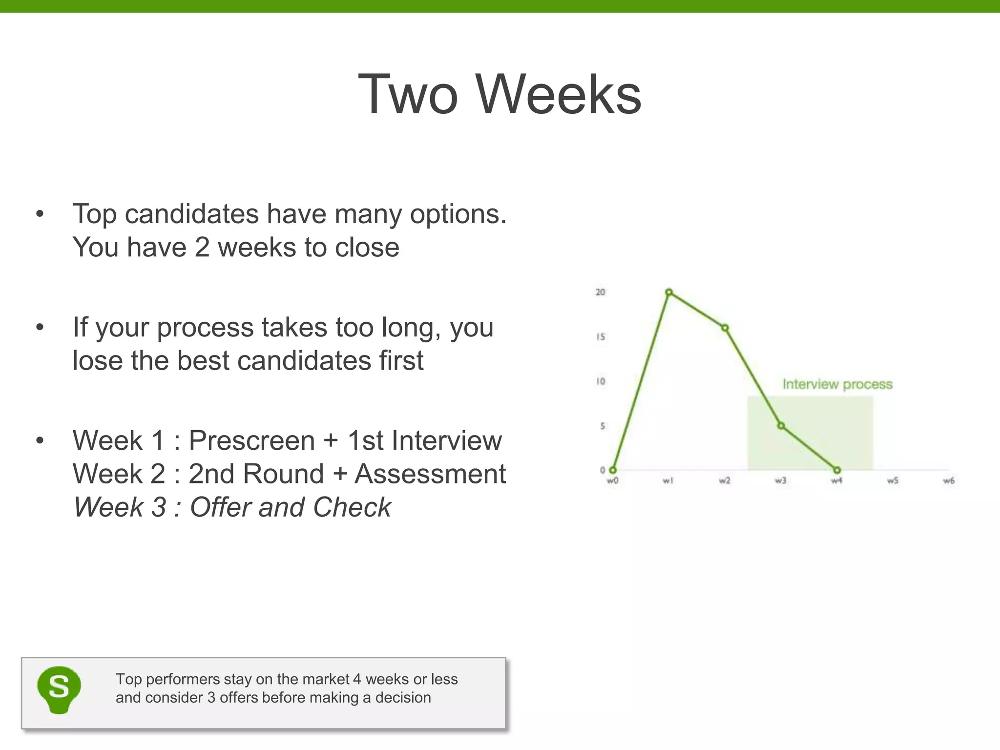 Two Weeks
• Top candidates have many options.
  You have 2 weeks to close

• If your process takes too long, you
  lose the best candidates first

• Week 1 : Prescreen + 1st Interview
  Week 2 : 2nd Round + Assessment
  Week 3 : Offer and Check




      Top performers stay on the market 4 weeks or less
      and consider 3 offers before making a decision
 
