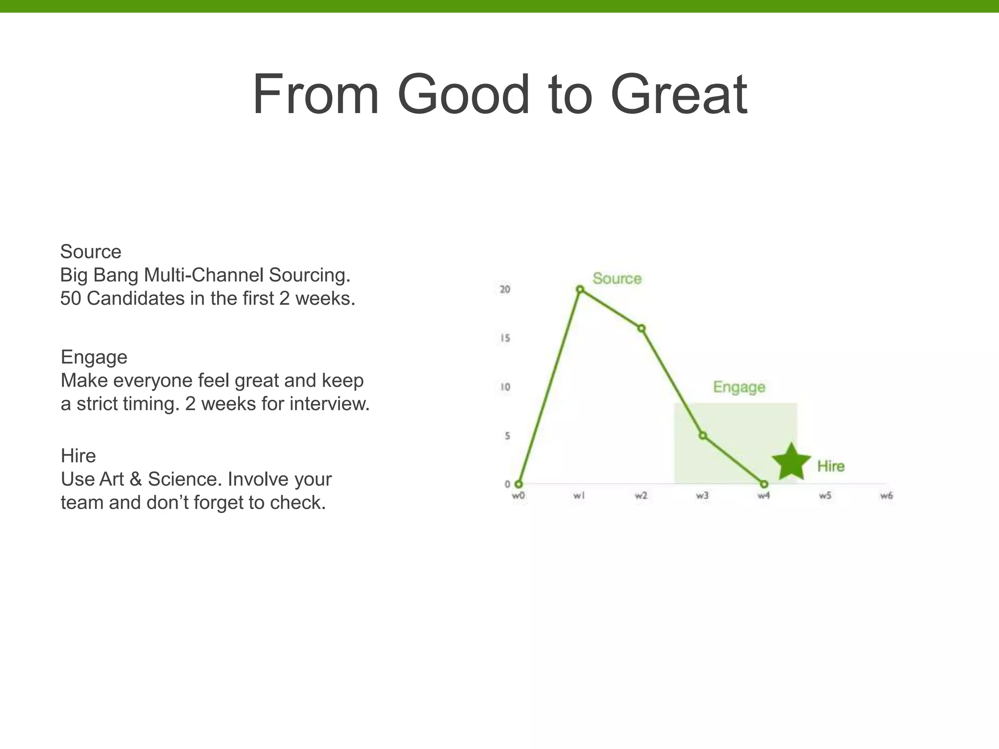 From Good to Great

Source
Big Bang Multi-Channel Sourcing.
50 Candidates in the first 2 weeks.


Engage
Make everyone feel great and keep
a strict timing. 2 weeks for interview.

Hire
Use Art & Science. Involve your
team and don’t forget to check.
 