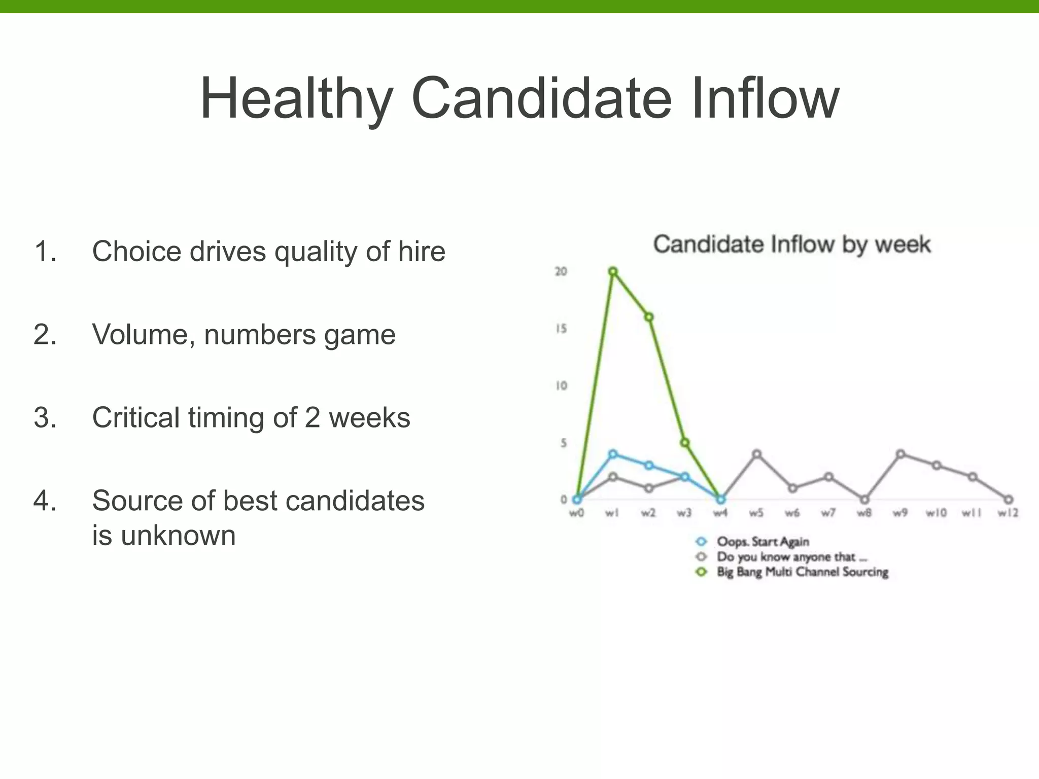 Healthy Candidate Inflow

1.   Choice drives quality of hire

2.   Volume, numbers game

3.   Critical timing of 2 weeks

4.   Source of best candidates
     is unknown
 