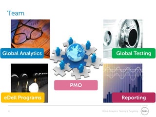 TeamGlobal AnalyticsGlobal TestingPMOeDell ProgramsReporting10