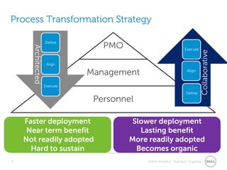 Process Transformation Strategy17ArchitectedCollaborativeFaster deploymentNear term benefit Not readily adoptedHard to sustainSlower deploymentLasting benefitMore readily adoptedBecomes organic
