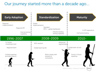 Our journey started more than a decade ago…5Early Adoption StandardizationMaturityRegional implementationGlobal implementationStandard KPI’s – global dashboardRegional KPI1:1 BT experience Industry leading testing capabilityInternal testing capabilityFull funnel testing2008-20092010-1996-2007In-house clickstream toolAdvanced segmentationVOC solutionGlobal team across BURegional teamGlobal team by BULimited expertise and talent benchWork closely with vendors & consultantsGrow in-house expertiseLow