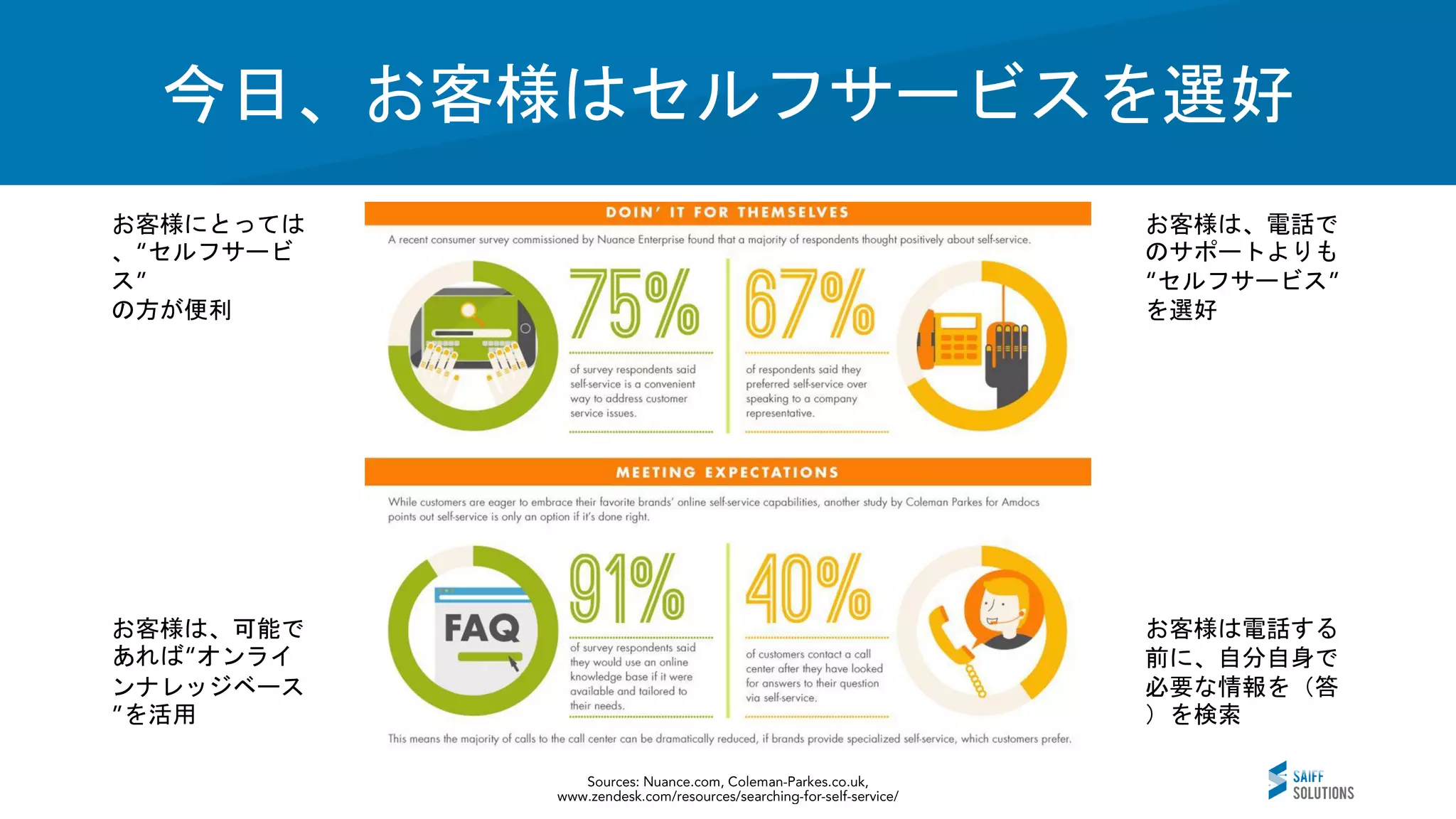 Vision今日、お客様はセルフサービスを選好
お客様にとっては
、 セルフサービ
ス
の方が便利
お客様は、電話で
のサポートよりも
セルフサービス
を選好
お客様は、可能で
あれば オンライ
ンナレッジベース
を活用
お客様は電話する
前に、自分自身で
必要な情報を（答
）を検索
 