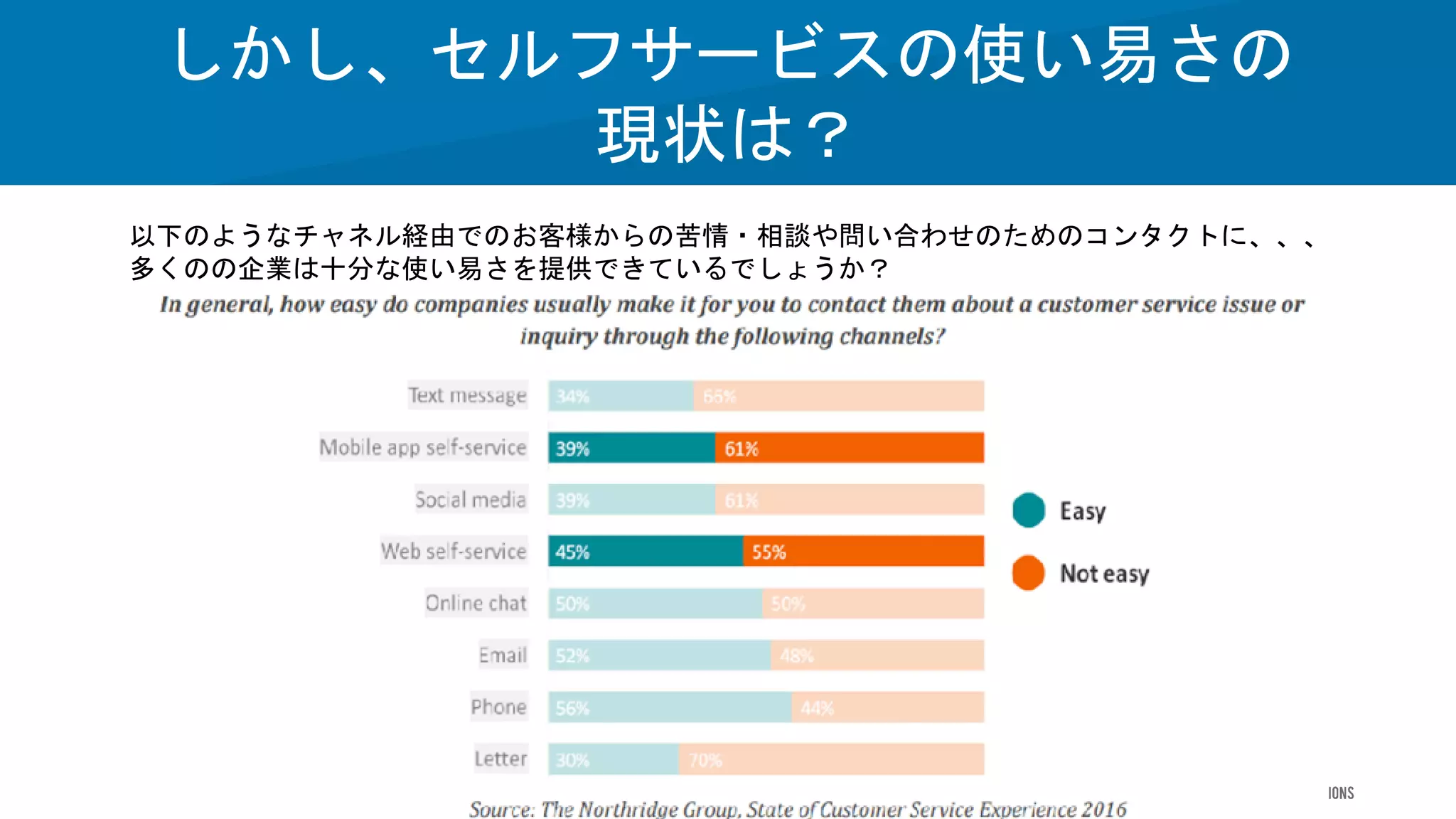 Vision
しかし、セルフサービスの使い易さの
現状は？
以下のようなチャネル経由でのお客様からの苦情・相談や問い合わせのためのコンタクトに、、、
多くのの企業は十分な使い易さを提供できているでしょうか？
 