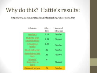 Why do this? Hattie’s results:
  http://www.learningandteaching.info/teaching/what_works.htm



                  Influence        Effect   Source of
                                    Size    Influence
                  Feedback         1.13     Teacher
               Students' prior
                                   1.04     Student
               cognitive ability
                Instructional      1.00
                                            Teacher
                   quality
              Direct instruction    .82     Teacher
              Remediation/feed
                                    .65     Teacher
                   back
                  Students'         .61
                disposition to              Student
                    learn
              Class environment     .56     Teacher
 