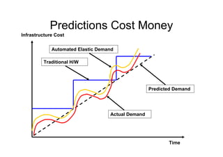 From Grids To Clouds Guy Tel Zur May 2009