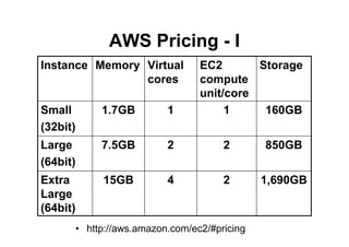 From Grids To Clouds Guy Tel Zur May 2009