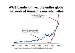 From Grids To Clouds Guy Tel Zur May 2009