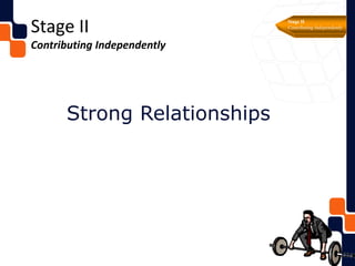 Stage III
Contributing Through Others
Stage III
Contributing through
others
Signs of developing others
 
