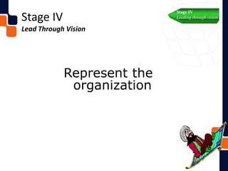Translate the strategic
directions into personal
objectives for people
Stage IV
Lead Through Vision
Stage IV
Leading throu...