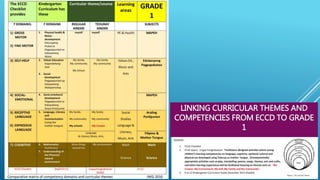 LINKING CURRICULAR THEMES AND
COMPETENCIES FROM ECCD TO GRADE
1
 